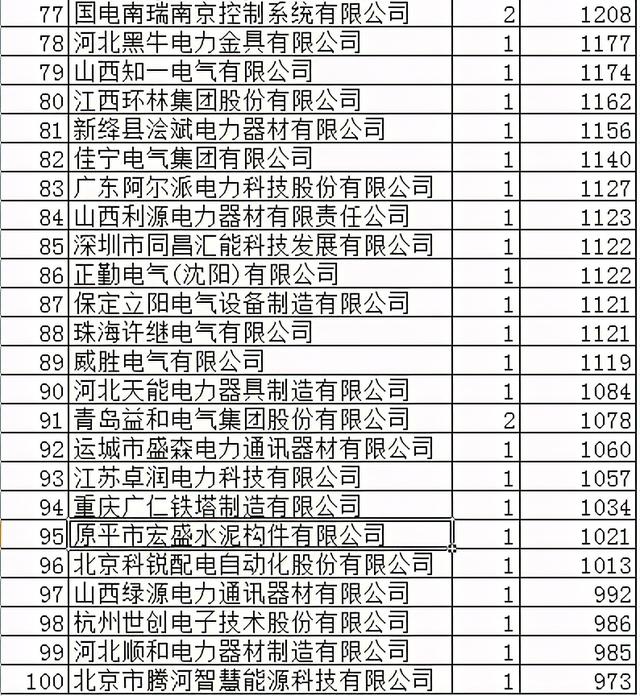 山西电力配网32.6亿191企分，固体绝缘环网箱1.7亿眼花缭乱