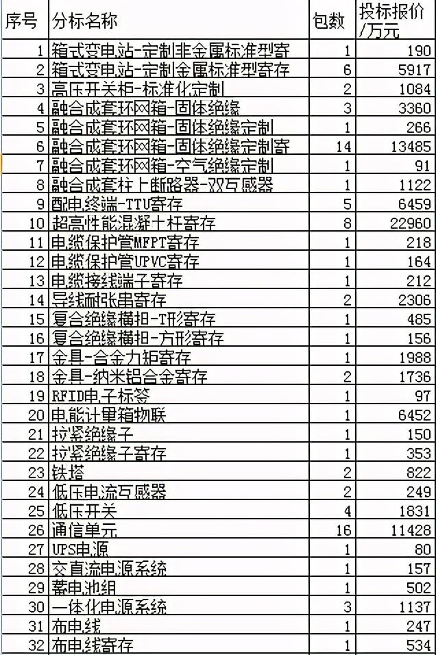 山西电力配网32.6亿191企分，固体绝缘环网箱1.7亿眼花缭乱