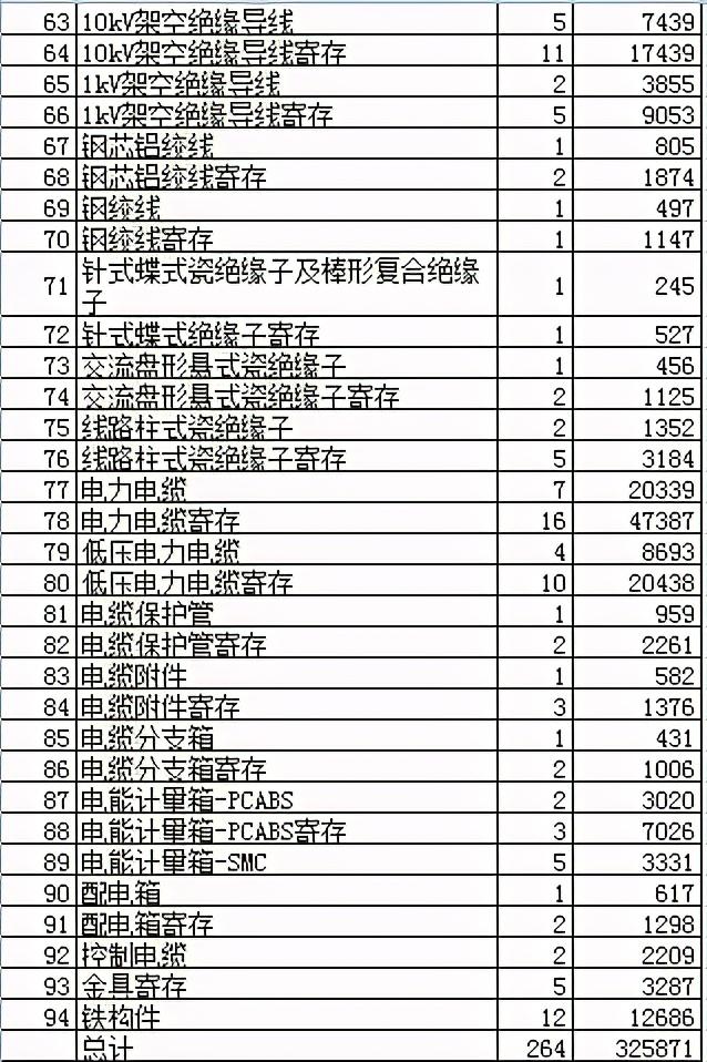 山西电力配网32.6亿191企分，固体绝缘环网箱1.7亿眼花缭乱