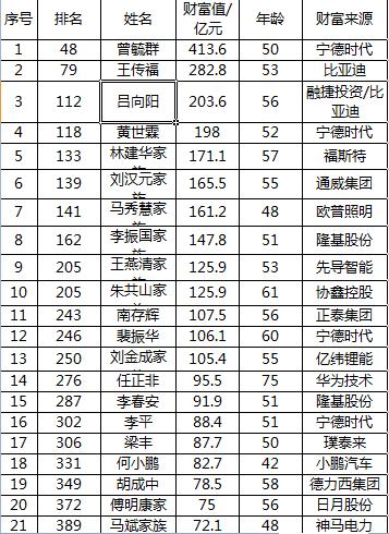 中国电能革命21大富豪财富2986亿，宁德时代4强占27%任正非第14