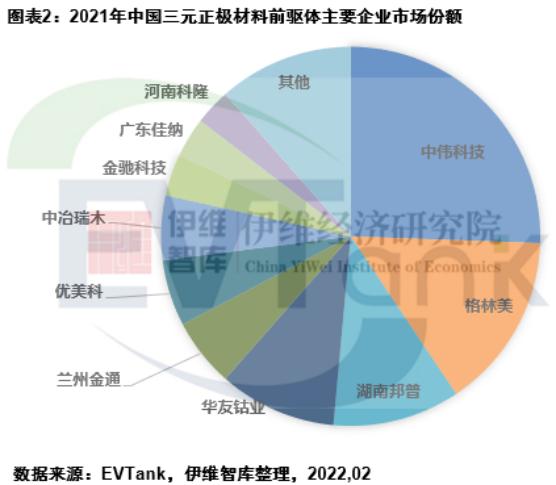 2021年中国三元正极材料前驱体出货量61.8万吨 中伟股份居首