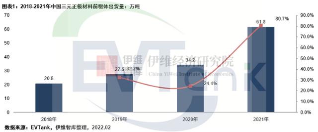 2021年中国三元正极材料前驱体出货量61.8万吨 中伟股份居首