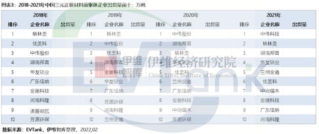 2021年中国三元正极材料前驱体出货量61.8万吨 中伟股份居首