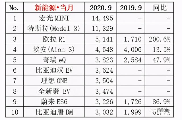 9月新能源销量排行榜！三台比亚迪加起来，卖不过一辆特斯拉