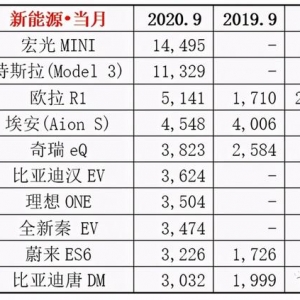 9月新能源销量排行榜！三台比亚迪加起来，卖不过一辆特斯拉