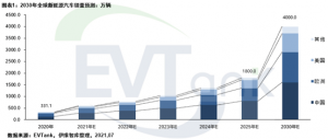 EVTank：上调2025年全球新能源汽车销量至1800万辆，并 ...