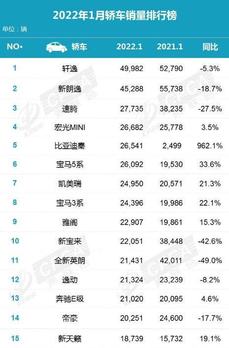 1月轿车迎来深度洗牌，轩逸领衔卡罗拉落榜，网友：有钱人真多