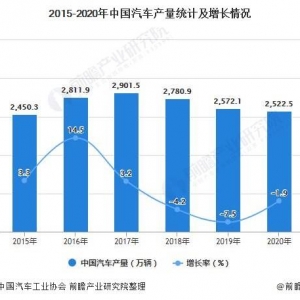 2021年中国汽车行业产销现状及市场销量结构分析 新能源 ...