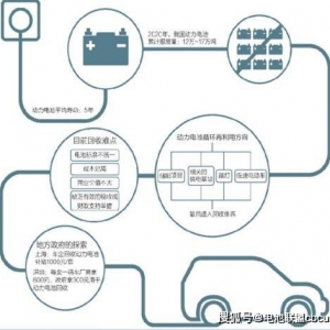 加强新能源汽车动力电池的梯次利用