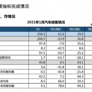 中国汽车工业协会：2021年1月新能源汽车销量同比增长238 ...