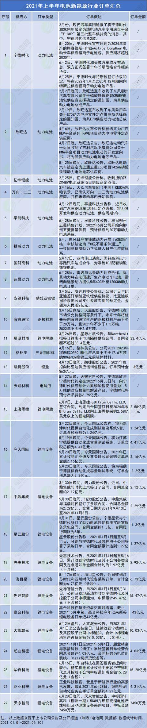 电池新能源产业链供应瓶颈凸显 27家公司上半年订单一览