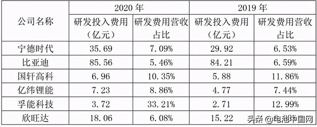 从研发投入看动力电池企业“暗战”