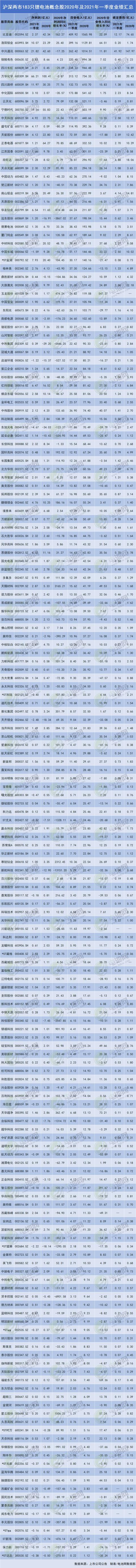 183只锂电池概念股业绩汇总：谁最挣钱？谁在亏损？