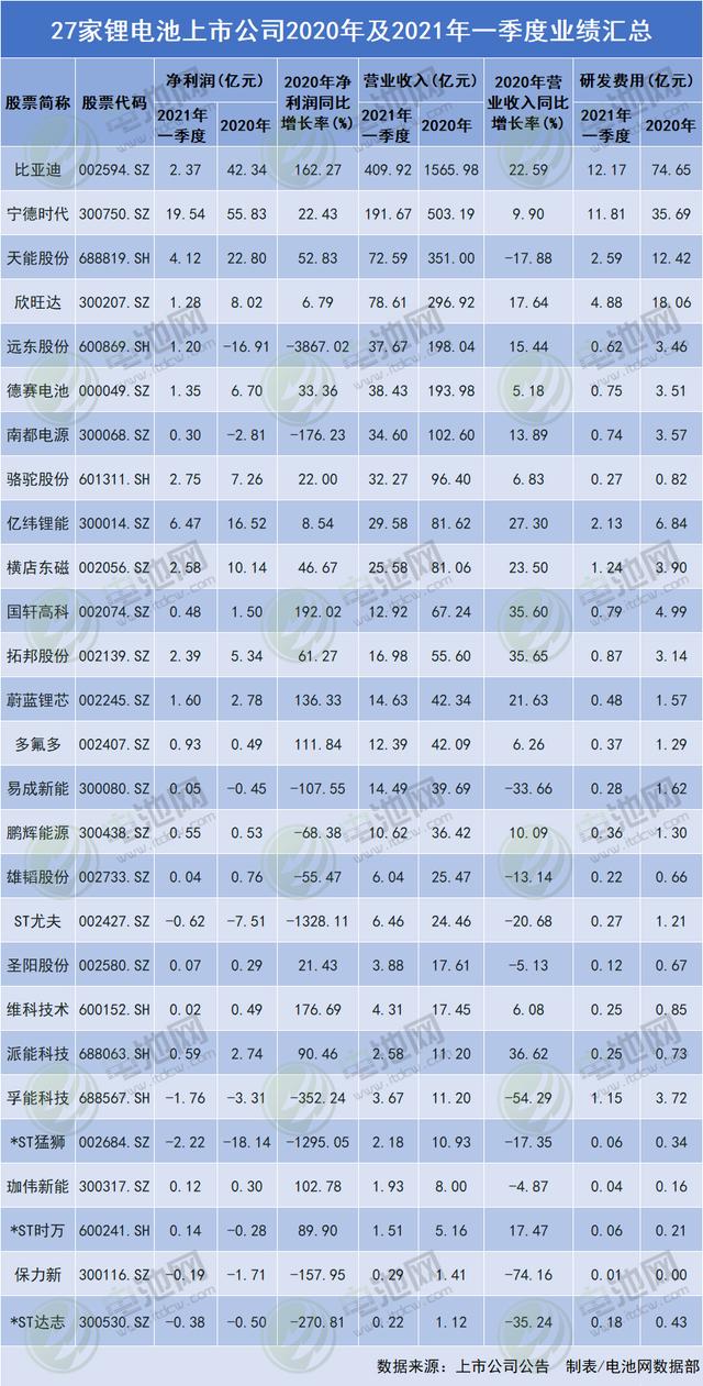 183只锂电池概念股业绩汇总：谁最挣钱？谁在亏损？