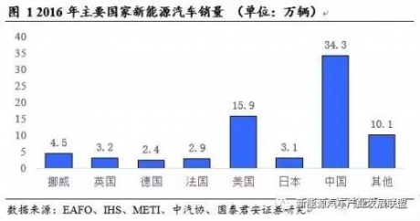 干货｜新能源汽车全球主要国家补贴梳理&amp;双积分政策解析 ...