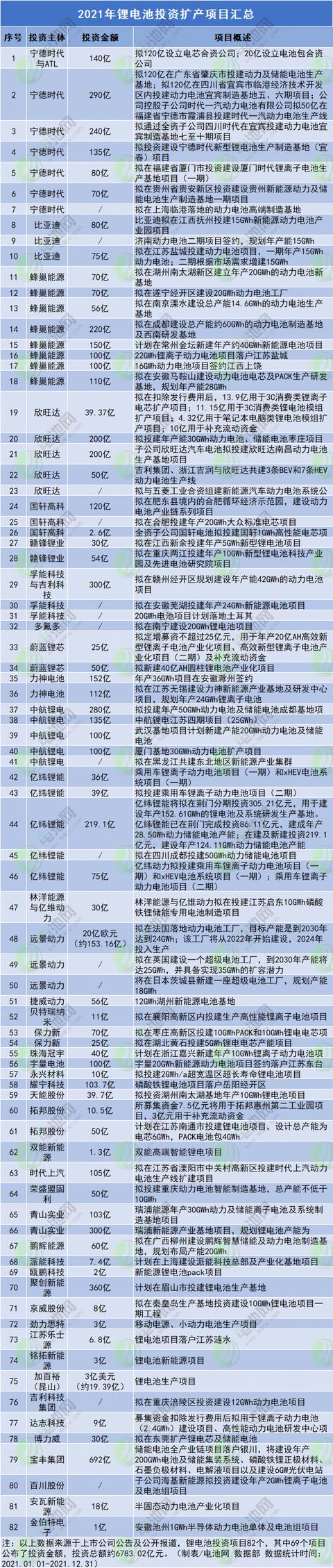 逾1.27万亿要投去哪？2021年电池新能源产业链投资扩产项目汇总