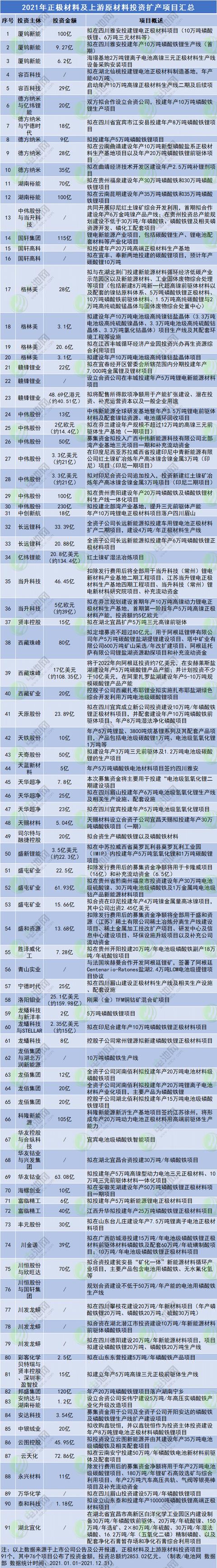 逾1.27万亿要投去哪？2021年电池新能源产业链投资扩产项目汇总