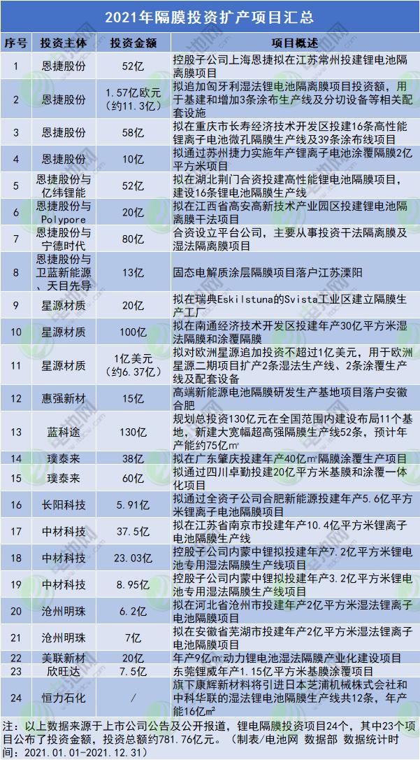 逾1.27万亿要投去哪？2021年电池新能源产业链投资扩产项目汇总