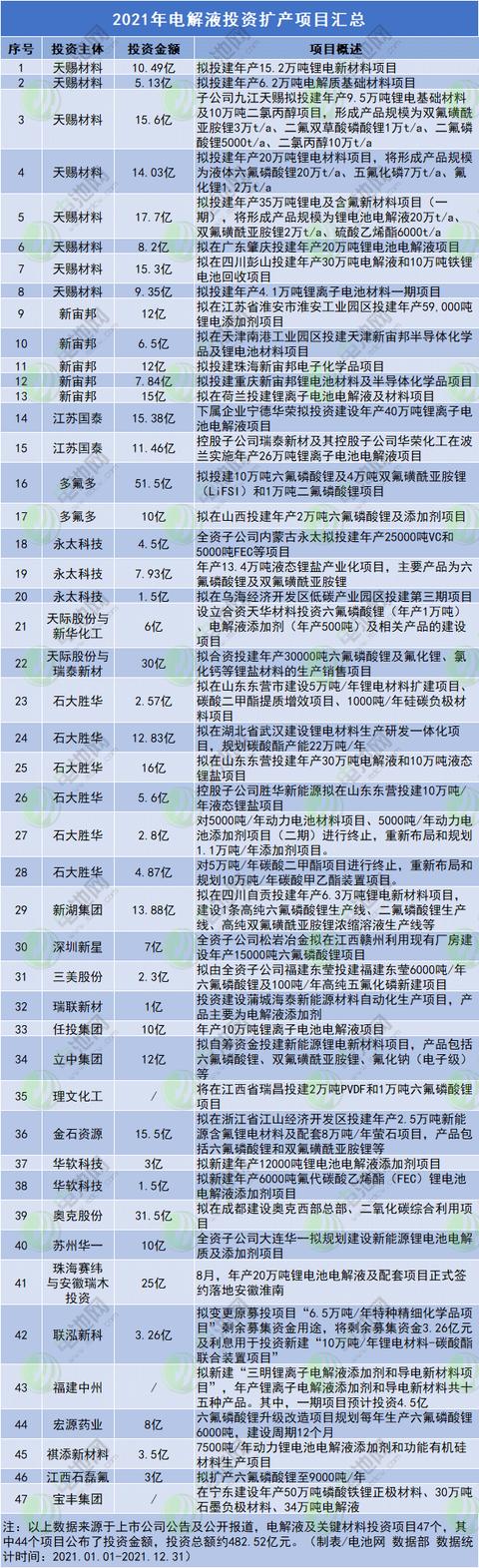 逾1.27万亿要投去哪？2021年电池新能源产业链投资扩产项目汇总