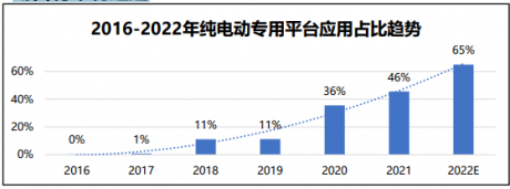 新能源车市场爆发式增长 2022年五大电动化技术趋势分析