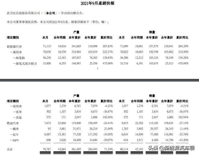 9月，比亚迪新能源汽车销量破7万辆！插混车型产能爬坡不及预期