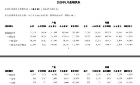 9月，比亚迪新能源汽车销量破7万辆！插混车型产能爬坡不及预期