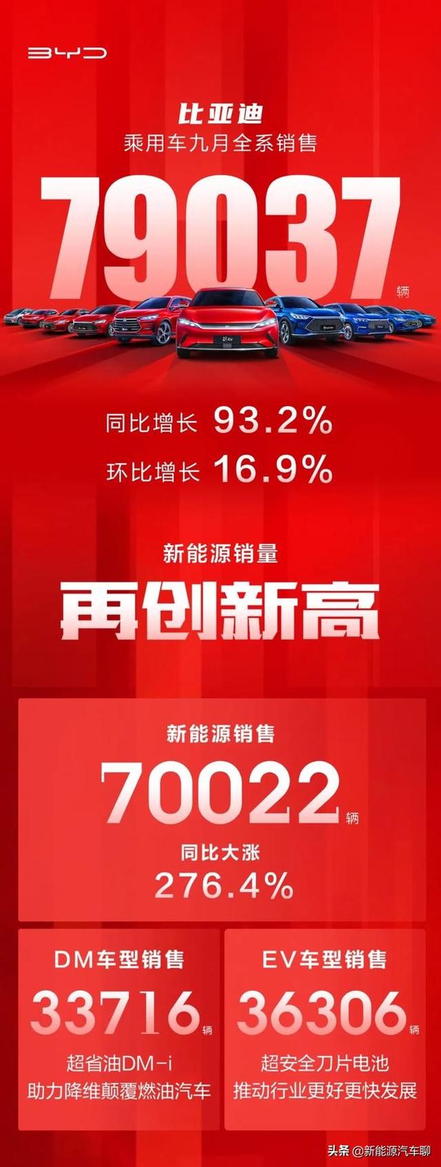 9月，比亚迪新能源汽车销量破7万辆！插混车型产能爬坡不及预期