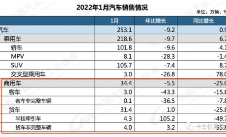 虎年首月中重轻型货车“全军覆没”！中国品牌商用车销量冠军易位