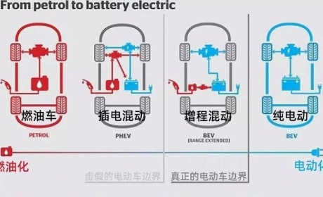 汽车领域，有哪些重大机遇？