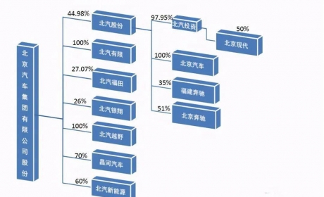 来看北京汽车的产能结构，以后北京汽车如何发展