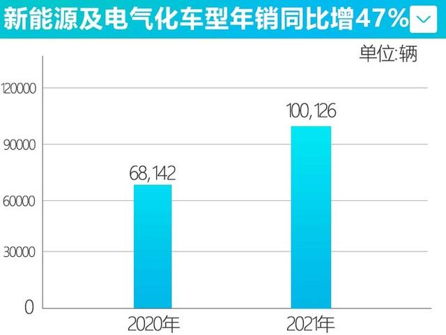 吉利汽车年销超132万辆！未完成目标，明年挑战165万辆，能成功么