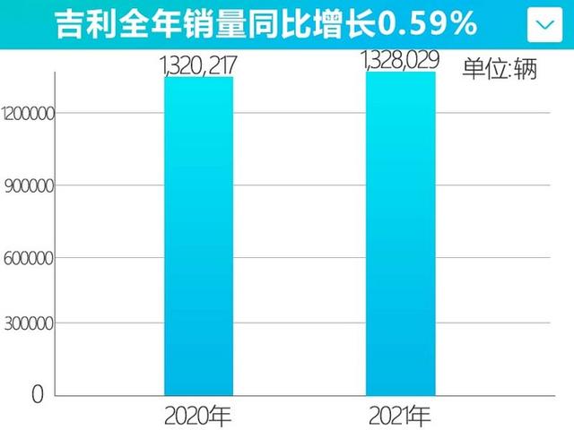 吉利汽车年销超132万辆！未完成目标，明年挑战165万辆，能成功么