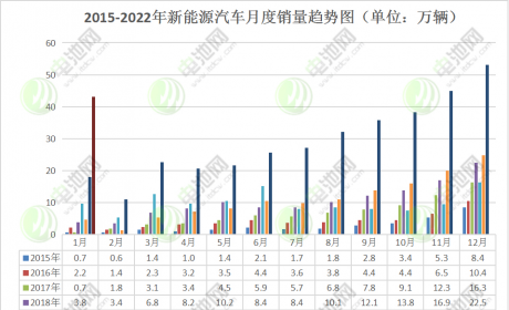 1月我国新能源汽车销售43.1万辆 市场份额达17%