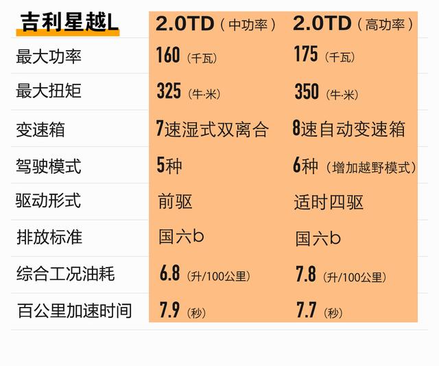 试驾 | 动力和操控是亮点！吉利星越L 2.0TD高功四驱版试驾报告