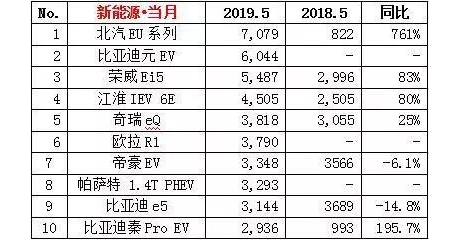 5月新能源乘用车销量前十：比亚迪秦Pro EV超能版首次登榜 ...