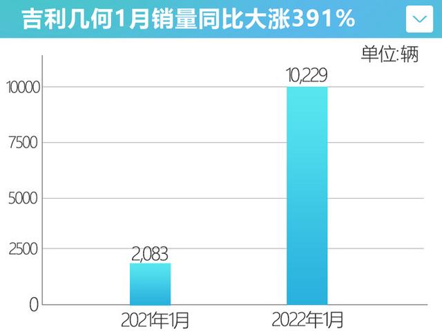 吉利10款新车曝光！新缤瑞或8万起，后驱轿跑车比蔚来ET5大