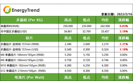 2022年2月16日光伏产业供应链价格 | 集邦咨询TrendForce