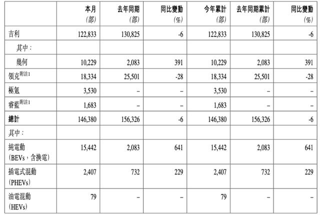 被低估的吉利“发威”：几何首破万辆、换电品牌正式登场丨车壹条