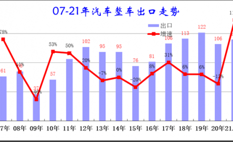 2021年1-7月中国汽车出口分析