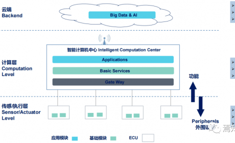 面向SOA服务的智能汽车高性能计算平台布局与测试方案