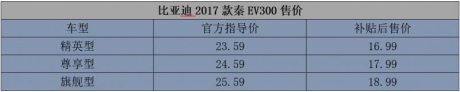 比亚迪秦EV300上市 补贴后直降7万元 你怎么看？