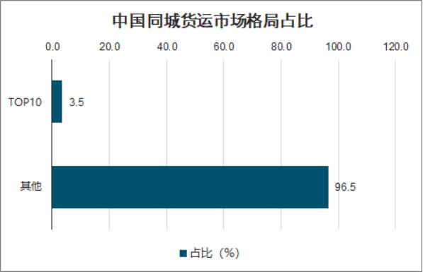 货拉拉事件背后，同城货运的战事静悄悄