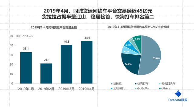 货拉拉事件背后，同城货运的战事静悄悄