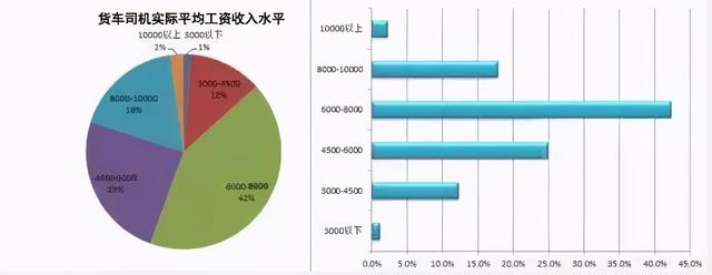 “你开大货车，这一年肯定挣了不少钱吧？”