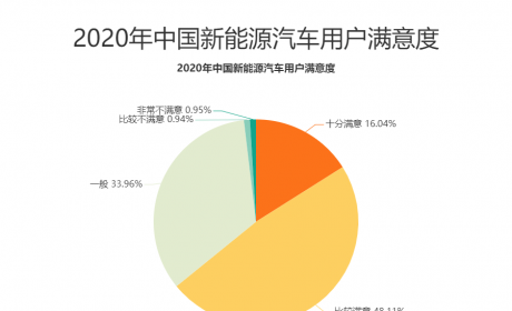 新能源汽车行业数据分析：2020年中国64.15%用户对新能源 ...