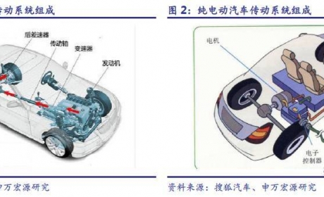 【新能源汽车】投资产业确定性，电机电控优选龙头——新 ... ...