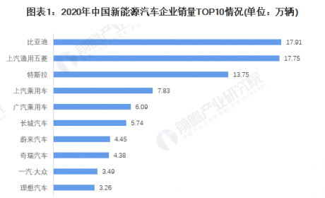 独家！比亚迪VS上汽通用五菱新能源汽车技术布局对比(附 ...