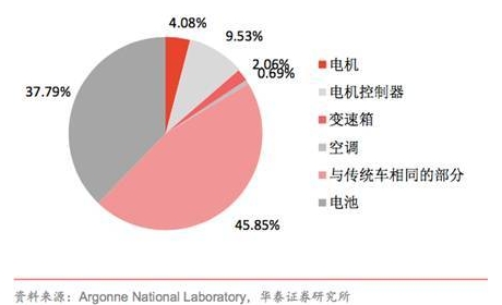 新能源汽车行业之电机电控研究