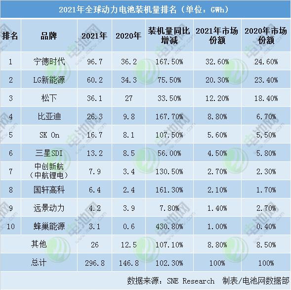 2021年全球动力电池装机量近300GWh：宁德一骑绝尘领跑