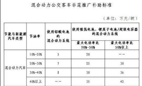 新能源汽车2009-2016年国家出台相关政策大盘点